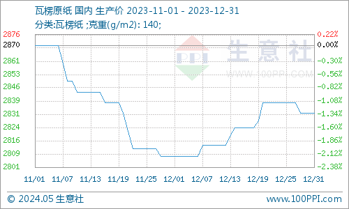 双赢彩票生意社：2023年瓦楞纸强降弱涨 2024年供需格局或有优化(图4)