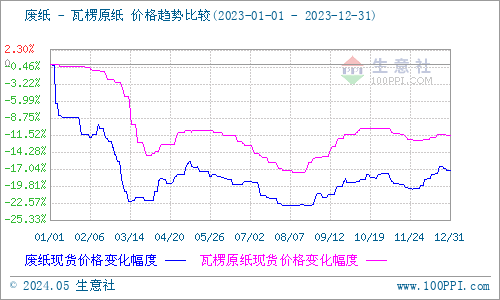 双赢彩票生意社：2023年瓦楞纸强降弱涨 2024年供需格局或有优化(图5)