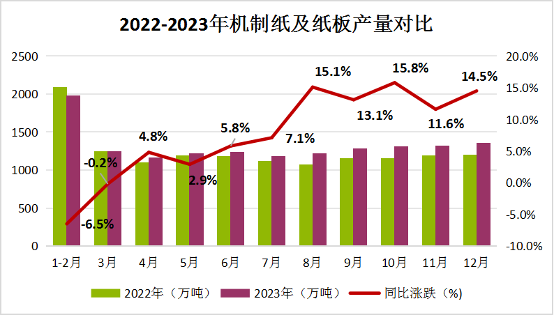 双赢彩票生意社：2023年瓦楞纸强降弱涨 2024年供需格局或有优化(图6)