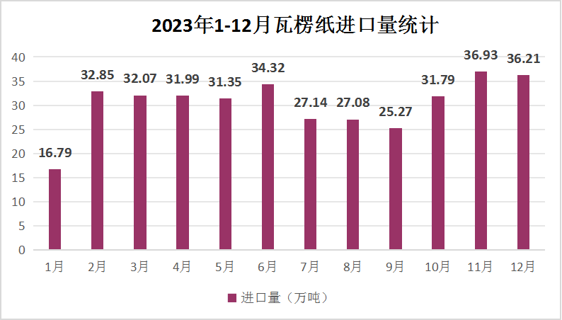 双赢彩票生意社：2023年瓦楞纸强降弱涨 2024年供需格局或有优化(图7)