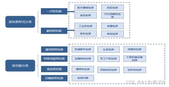 双赢彩票纸制品包装项目可行性研究报告-行业概述、市场现状及未来发展趋(图1)