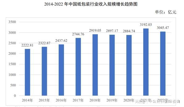 双赢彩票纸制品包装项目可行性研究报告-行业概述、市场现状及未来发展趋(图4)