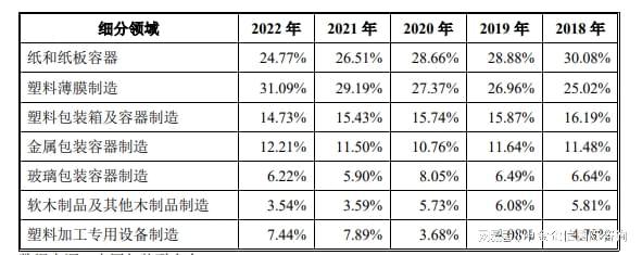 双赢彩票纸制品包装项目可行性研究报告-行业概述、市场现状及未来发展趋(图2)