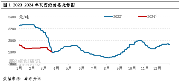 瓦楞双赢彩票纸：市场缺少利好支撑 纸价延续跌势