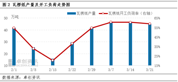 瓦楞双赢彩票纸：市场缺少利好支撑 纸价延续跌势(图2)