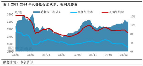 瓦楞双赢彩票纸：市场缺少利好支撑 纸价延续跌势(图3)