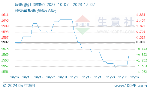 双赢彩票生意社：废纸瓦楞纸小幅回暖 短期区间震荡运行