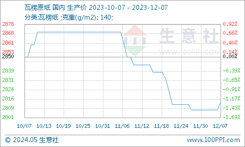 双赢彩票生意社：废纸瓦楞纸小幅回暖 短期区间震荡运行(图2)