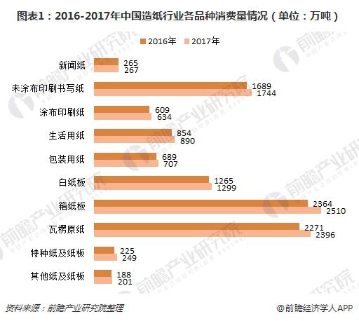 双赢彩票造纸行业仍处景气周期 供需格局或将维持紧平衡【组图】