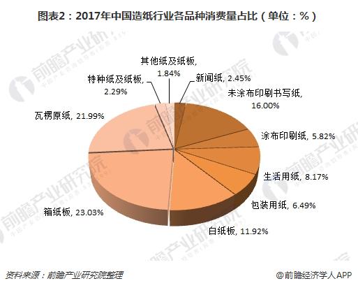 双赢彩票造纸行业仍处景气周期 供需格局或将维持紧平衡【组图】(图2)