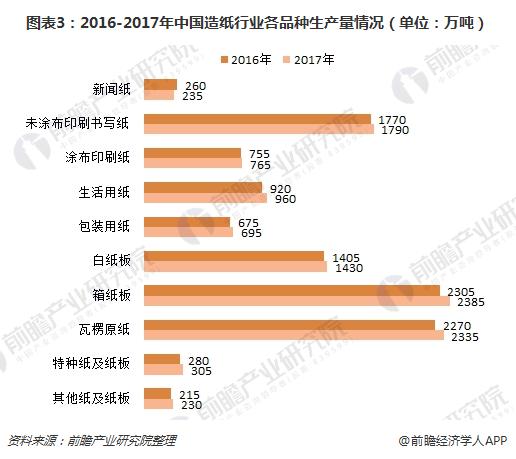 双赢彩票造纸行业仍处景气周期 供需格局或将维持紧平衡【组图】(图3)