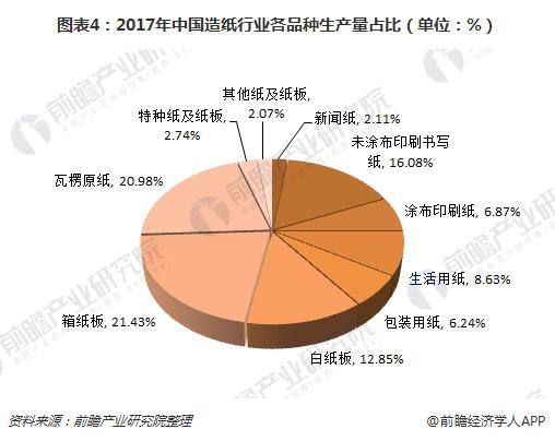 双赢彩票造纸行业仍处景气周期 供需格局或将维持紧平衡【组图】(图4)