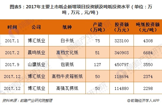 双赢彩票造纸行业仍处景气周期 供需格局或将维持紧平衡【组图】(图5)