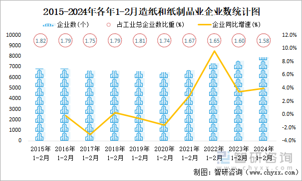 2024年1-2月造纸和纸制品业企业有7891个亏损企业占比32%双赢彩票