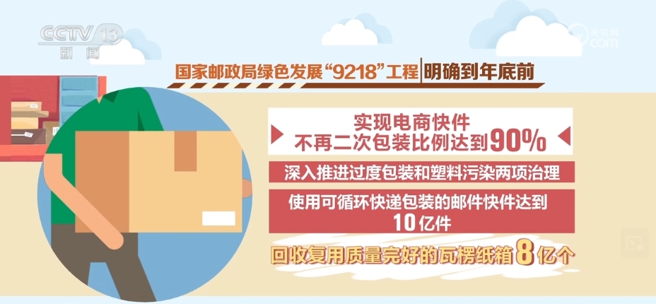 双赢彩票“智能设施+多式联运+回收复用” 我国快递包装绿色治理取得成效(图3)