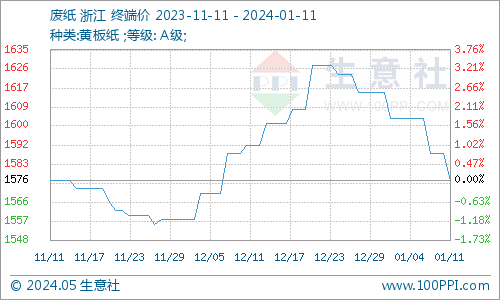 生意社：废纸瓦楞纸仍有走跌 短期弱稳运行双赢彩票(图1)