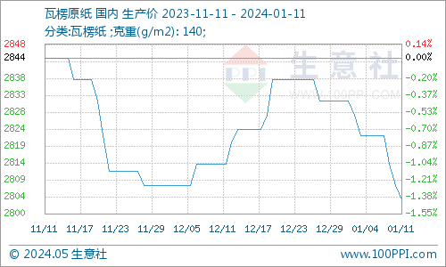 生意社：废纸瓦楞纸仍有走跌 短期弱稳运行双赢彩票(图2)