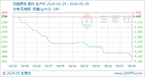 5月29日生意社瓦楞原纸基准价为265双赢彩票200元吨