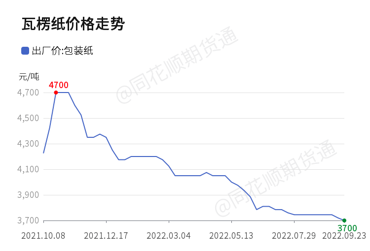 双赢彩票头条 纸浆供货商拱火白卡纸、瓦楞纸被逼到无路可退(图2)