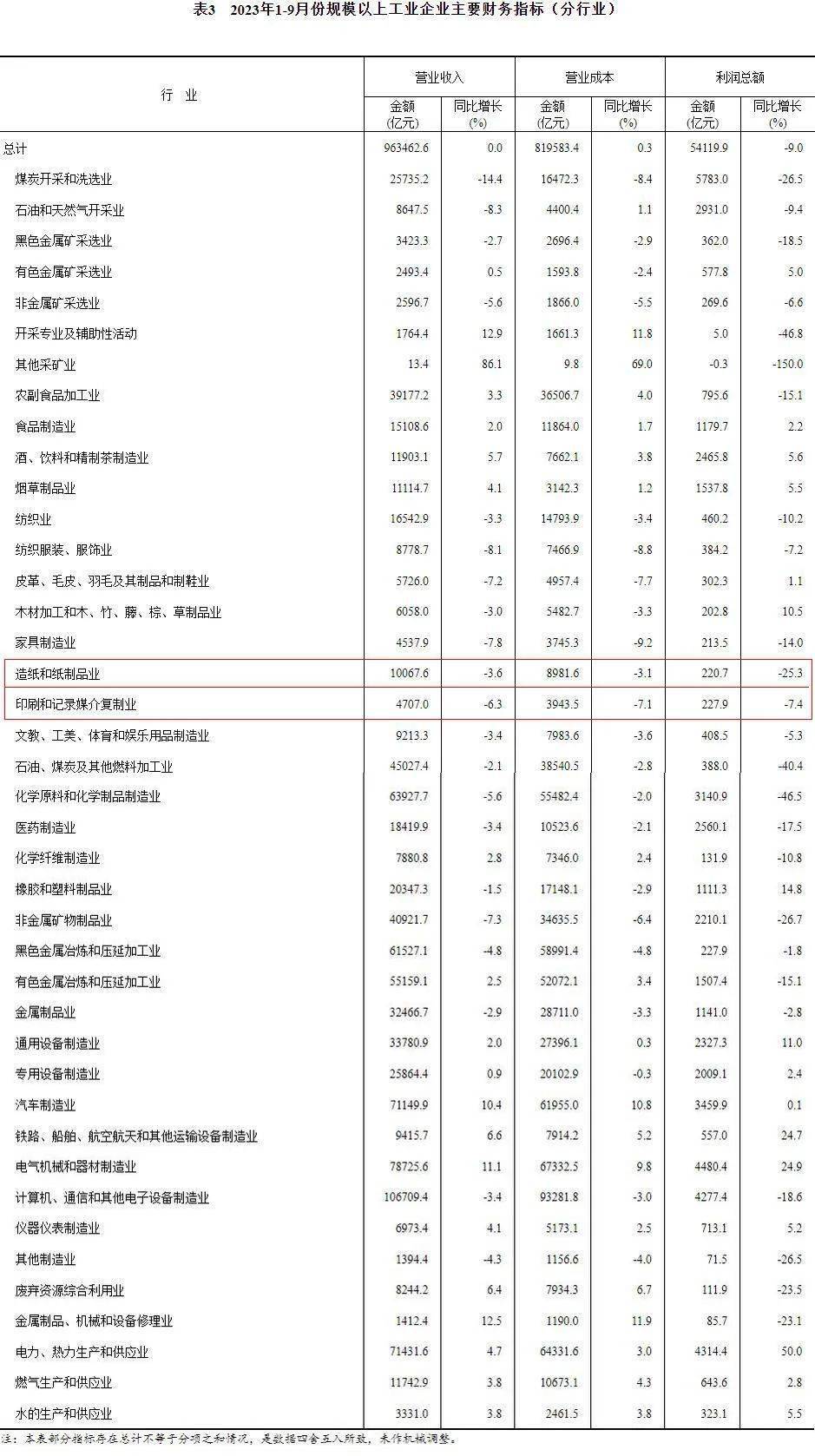 双赢彩票【头条】造纸和纸制品业利润下降253%；印刷和记录媒介复制业利润下降74%