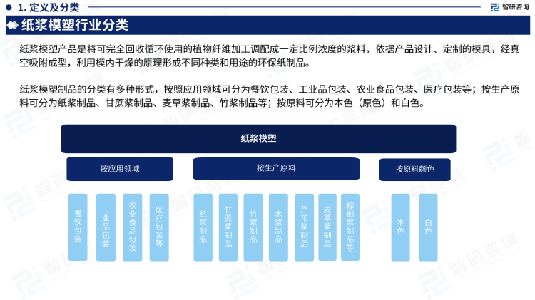 干货分享！智研咨询发布双赢彩票：中国纸浆模塑行业发展前景预测报告（2023-2029年）(图3)