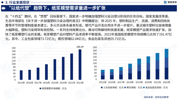 干货分享！智研咨询发布双赢彩票：中国纸浆模塑行业发展前景预测报告（2023-2029年）(图5)