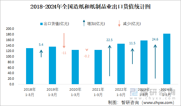 2024年1-3月全国造纸和纸制品业出口货值为1835亿元累计增长175%双赢彩票(图2)