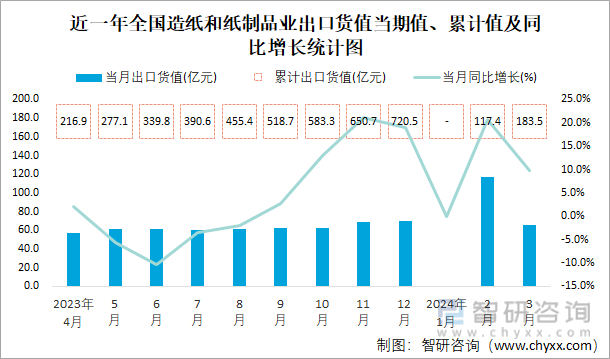 2024年1-3月全国造纸和纸制品业出口货值为1835亿元累计增长175%双赢彩票