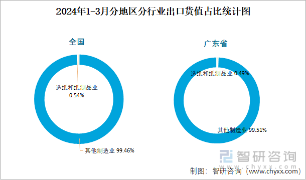 2024年1-3月全国造纸和纸制品业出口货值为1835亿元累计增长175%双赢彩票(图3)