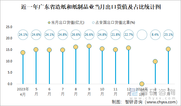 2024年1-3月全国造纸和纸制品业出口货值为1835亿元累计增长175%双赢彩票(图4)