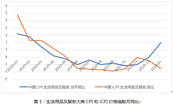 iCPI大类观双赢彩票察｜2023年iCPI生活用品及服务大类分析(图1)