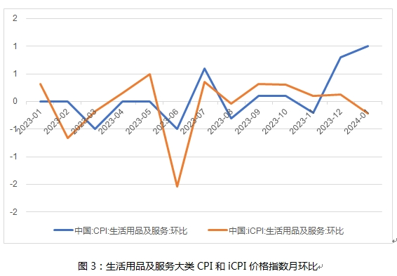 iCPI大类观双赢彩票察｜2023年iCPI生活用品及服务大类分析(图3)