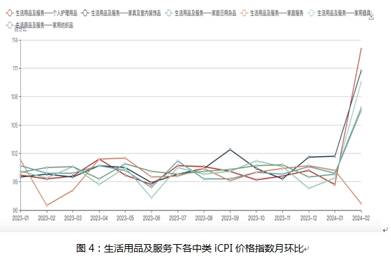 iCPI大类观双赢彩票察｜2023年iCPI生活用品及服务大类分析(图4)